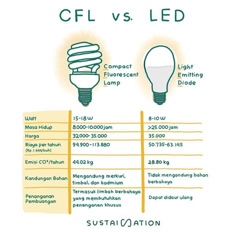 5 Alasan Beralih Ke Lampu Led Sustaination