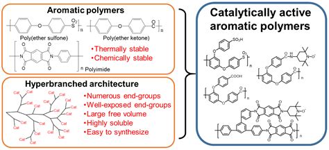 Polymers Free Full Text Design And Synthesis Of Hyperbranched