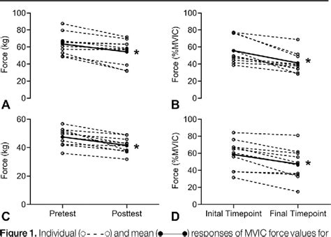 Figure From Are There Sex Specific Neuromuscular Or Force Responses To Fatiguing Isometric