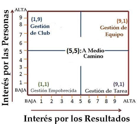 Grid Gerencial De Blake Y Mouton Qu Es Elementos Estilos