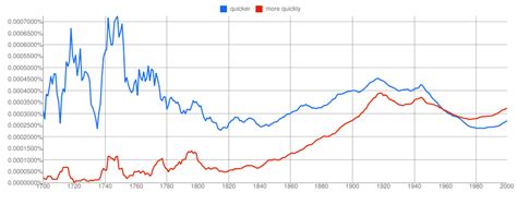 adverbs    difference  quicker   quickly