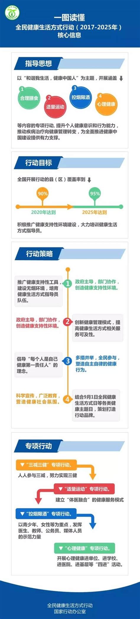 一圖讀懂全民健康生活方式行動（2017 2025年）核心信息 每日頭條