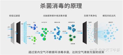 紫外线光触媒，室内空气消毒杀菌防疫的有效方法 知乎