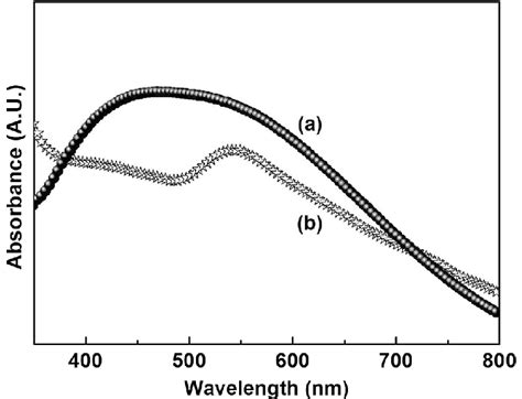 Uvvis Spectra For A Snps And B Gnps After 2 H Download Scientific Diagram