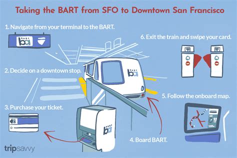 How to Take BART from SFO to Downtown San Francisco