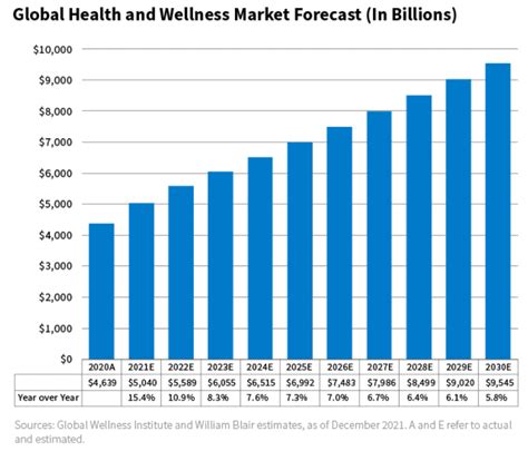 Investitionen In Gesundheit Und Wellness