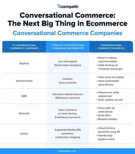 What Is Conversational Commerce Definition And Guide