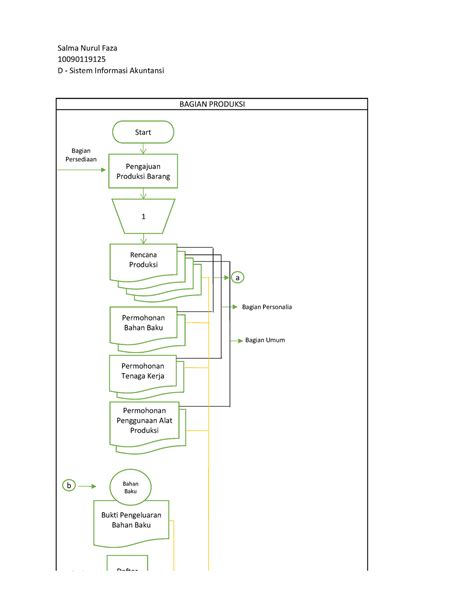 Flowchart Sistem Dan Prosedur Produksi Salma Nurul Faza D