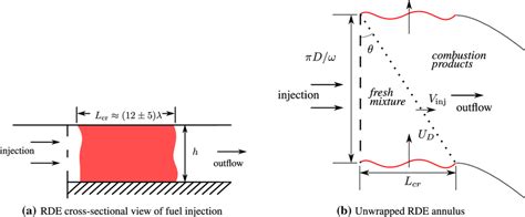 A Annular Combustion Chamber Cross Section Showing The Detonation