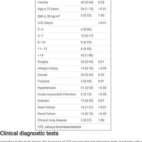 Vte Risk Factors Of Hospitalized Patients Download Scientific Diagram