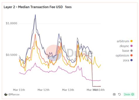 Dollar La Transaction Les Frais Dutilisation Des Layer D