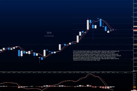 S&P 500 Futures Update: Price Support Holding... For Now - See It Market