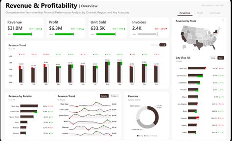 Revenue & Profitability Power BI Dashboard