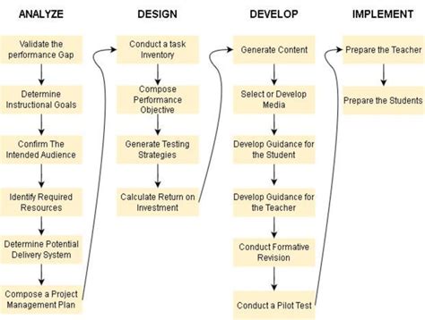 The first four stages of the ADDIE model | Download Scientific Diagram