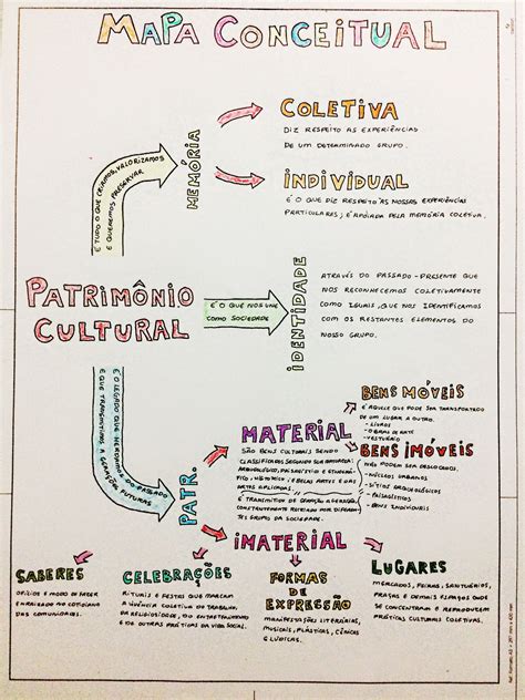 Mapa Mental Patrimônio Cultural REVOEDUCA