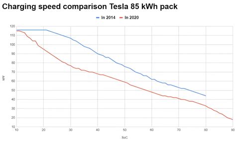 Old 85 Kwh Tesla Model S Battery Packs Suffer From Reduced Charging Speed