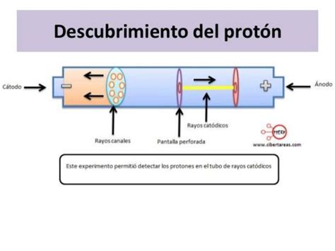 Quem Descobriu O Proton - Descubrimiento del protón - RESUMEN + ESQUEMAS