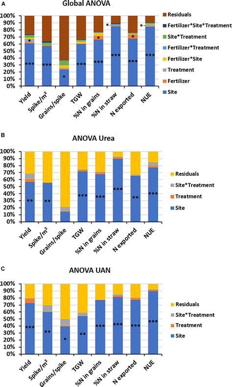 Frontiers Biostimulant Effects Of Glutacetine® And Its Derived