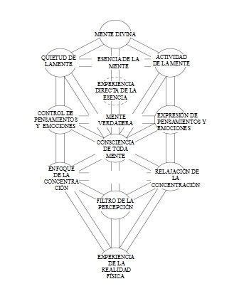 El Rbol De La Vida Kabbalah Tarot Significado Kabbalah Klimt Art