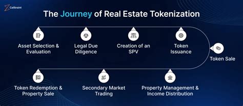 Real Estate Tokenization Be Among The First To Invest In Tokenized