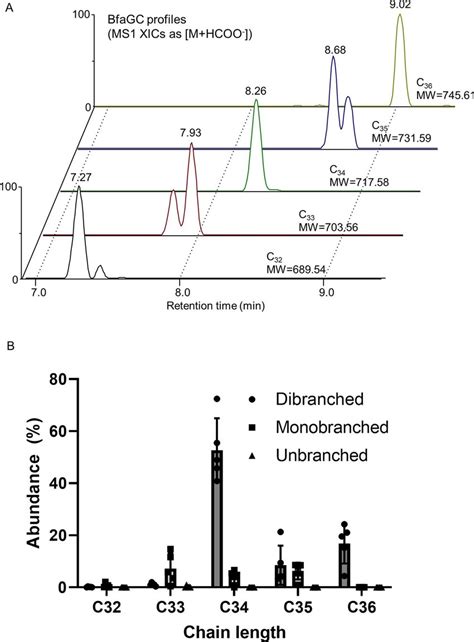 LC MS Profile Of BfaGCs A Representative Extracted Ion Chromatograms