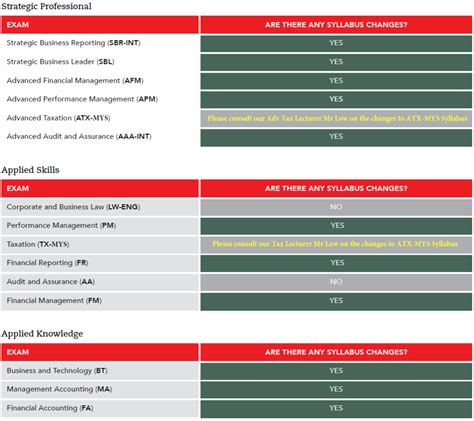 Acca Syllabus Changes Syllabus Updates Important Changes