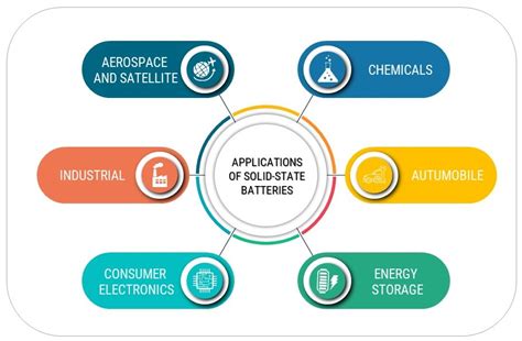 Solid State Batteries Market Meticulous Market Research Pvt Ltd