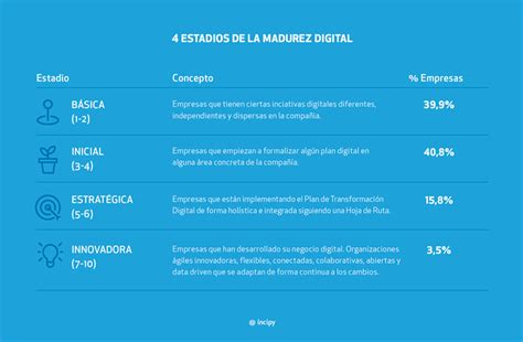 Ndice De Madurez Digital De La Empresa Mujeres Consejeras