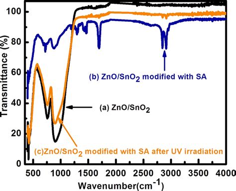 Ft Ir Spectra Of A Zno Sno B Zno Sno Modified With Stearic Acid And