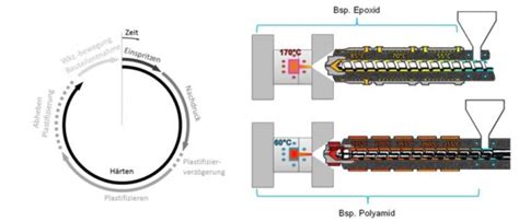 Duroplastspritzguss in der E Mobilität NETZSCH Analyzing Testing