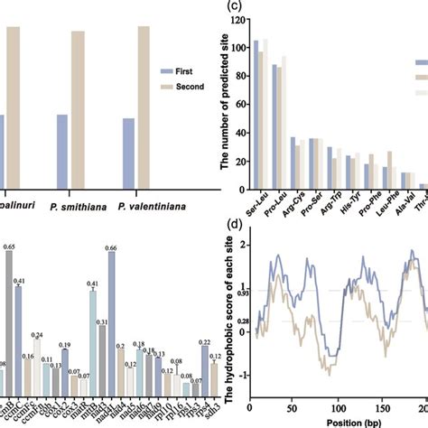 Rna Editing And Its Potential Influence A Numbers Of Rna Editing Sites