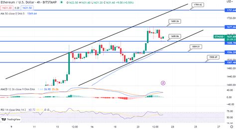 Can Ethereum Price Holding Above 1 600 Open Road To 2 000 In Week Ahead