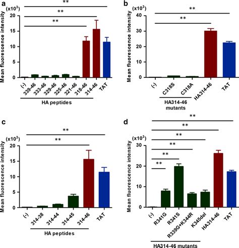 Cysteine Residue And Or Multiple Basic Amino Acid Mutations Impair The