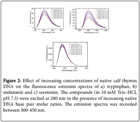 Demonstrates The Fluorescence Emission Spectra Download Scientific