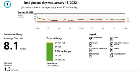 Exploring Time In Range With Dexcom Connected In Motion