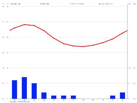 Clima Pisco Temperatura Climograma Y Temperatura Del Agua De Pisco