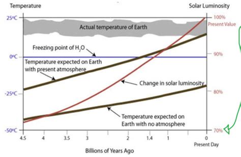 Early Earth: Evolution of Atmosphere Flashcards | Quizlet