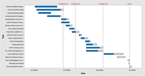 Event Management Gantt Chart Chart Examples