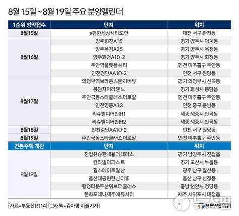 분양캘린더 봉담자이라젠느 등 전국 7129가구 분양 네이트 뉴스