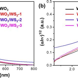 A Uv Vis Spectra And B Plots Of The H Vs Photon Energy H