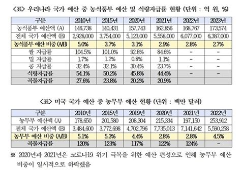 김승남 의원 농업 예산 확대 위한 ‘식량자급 인지 예·결산제도 도입법 대표발의