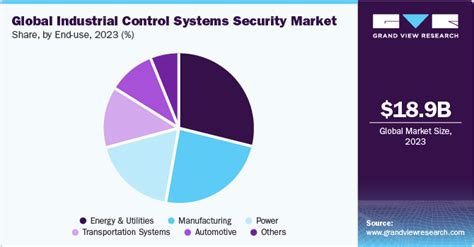 Industrial Control Systems Security Market Size Report