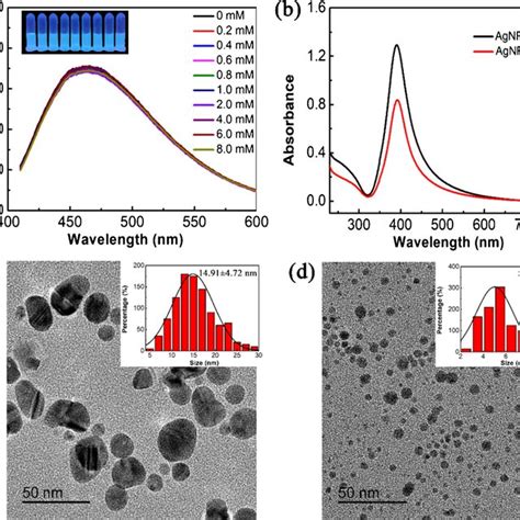 A The Fluorescence Spectra Of Cds With Different Concentrations Of