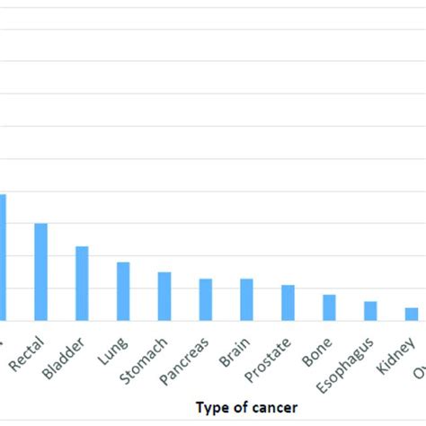 Type of cancer stratified by location. | Download Scientific Diagram