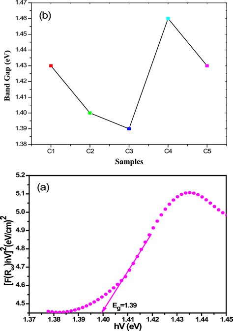 A Diffuse Reflectance Spectroscopy Of Fe2o3co3o4 Nanocomposite Nps