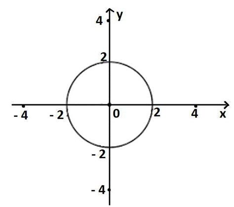 Observe A Circunfer Ncia De Centro Na Origem Representada No Plano