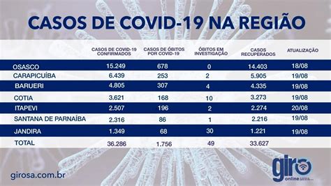 Osasco E Carapicu Ba S O As Cidades Maior N Mero De Contaminados