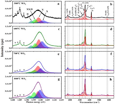 Optical Properties Of Ws2 Pl And Raman Spectra Of Ws2 Obtained By Download Scientific Diagram