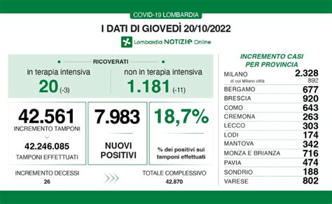 Coronavirus Nel Varesotto Oggi Positivi In Lombardia Sono Quasi Mila