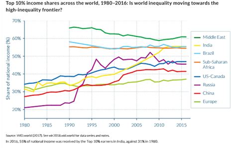 Global Inequality Is On The Rise But At Vastly Different Rates Across